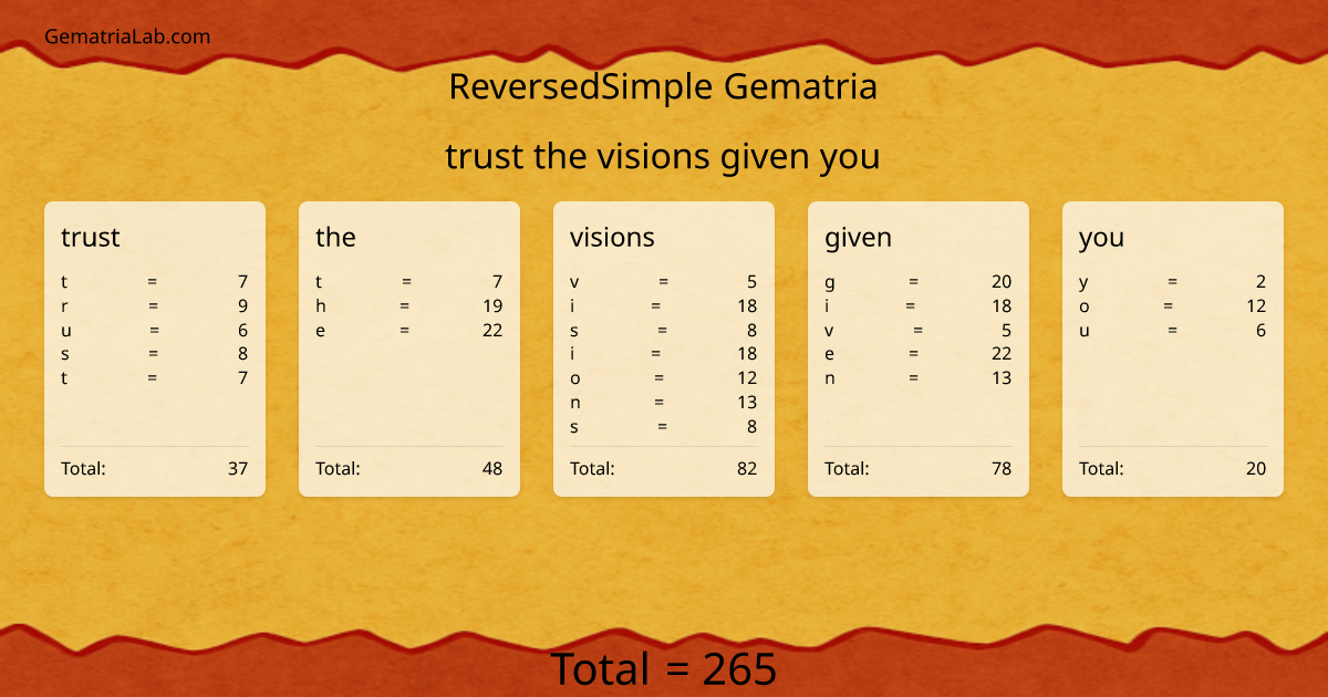 trust the visions given you in reversedSimple Gematria